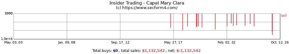 Insider Trading Transactions for Capel Mary Clara