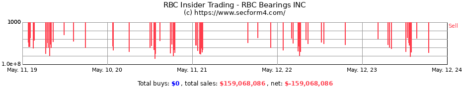 Insider Trading Transactions for RBC Bearings INC