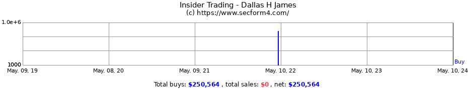 Insider Trading Transactions for Dallas H James