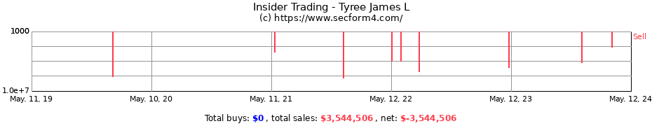 Insider Trading Transactions for Tyree James L