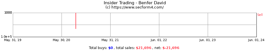 Insider Trading Transactions for Benfer David