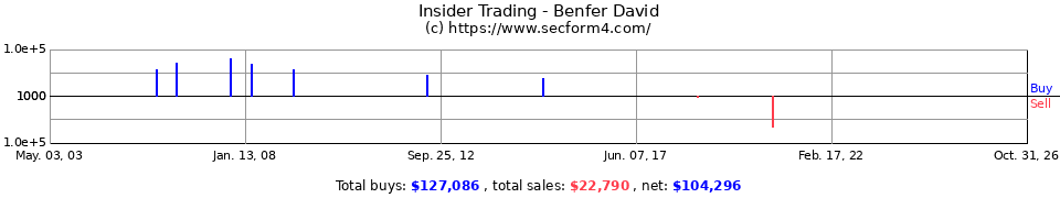 Insider Trading Transactions for Benfer David