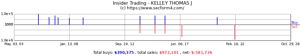Insider Trading Transactions for Kelley Thomas J