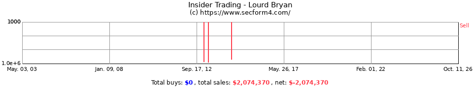 Insider Trading Transactions for Lourd Bryan