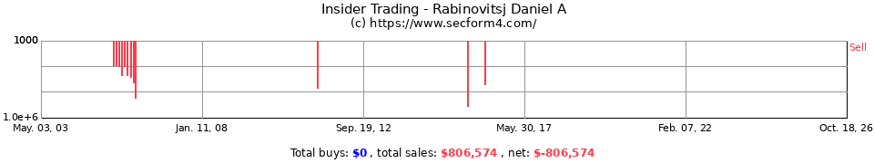 Insider Trading Transactions for Rabinovitsj Daniel A