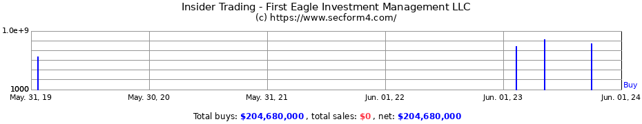 Insider Trading Transactions for First Eagle Investment Management LLC