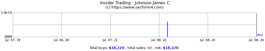 Insider Trading Transactions for Johnson James C