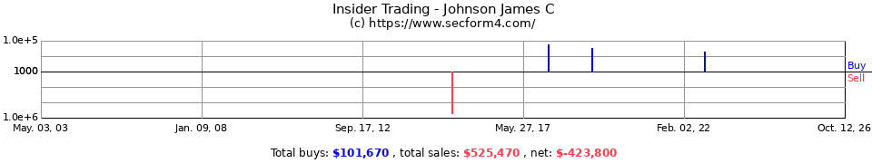 Insider Trading Transactions for Johnson James C
