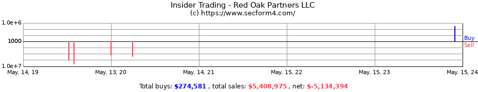 Insider Trading Transactions for Red Oak Partners LLC