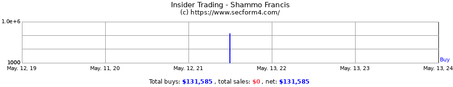 Insider Trading Transactions for Shammo Francis