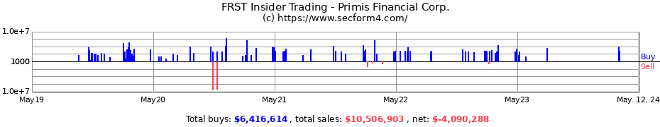 Insider Trading Transactions for Primis Financial Corp.