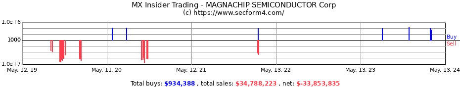 Insider Trading Transactions for MAGNACHIP SEMICONDUCTOR Corp