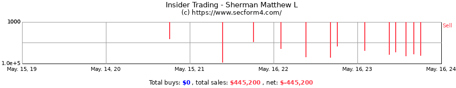 Insider Trading Transactions for Sherman Matthew L
