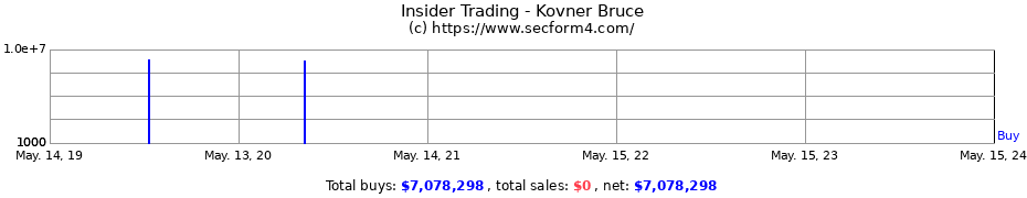 Insider Trading Transactions for Kovner Bruce