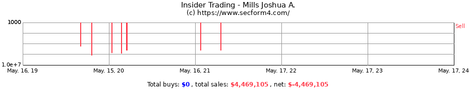 Insider Trading Transactions for Mills Joshua A.