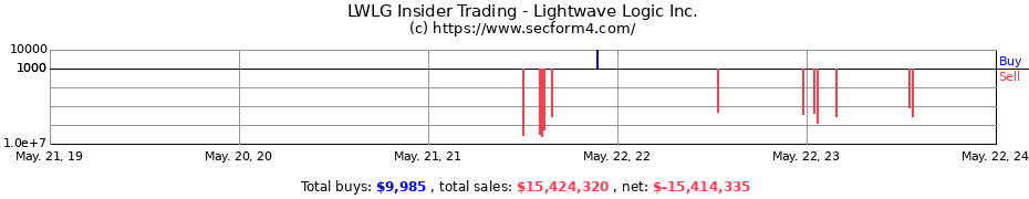 Insider Trading Transactions for Lightwave Logic Inc.