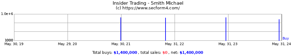 Insider Trading Transactions for Smith Michael