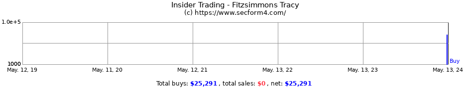 Insider Trading Transactions for Fitzsimmons Tracy
