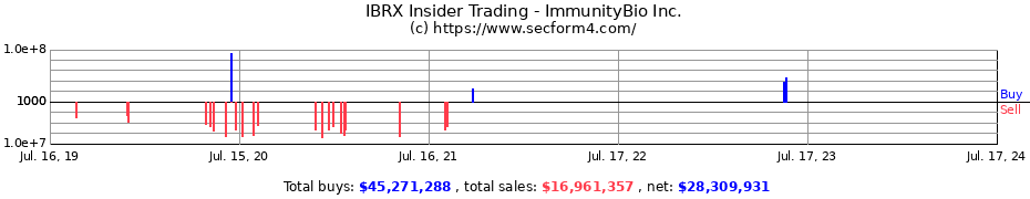 Insider Trading Transactions for ImmunityBio Inc.