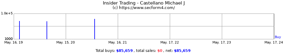 Insider Trading Transactions for Castellano Michael J