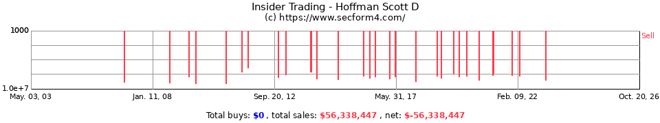 Insider Trading Transactions for Hoffman Scott D
