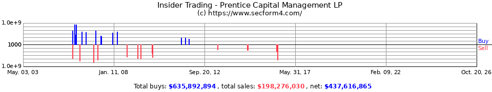 Insider Trading Transactions for Prentice Capital Management LP