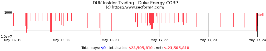 Insider Trading Transactions for Duke Energy CORP