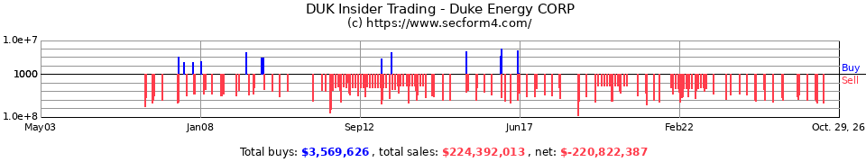 DUK Insider Trading Transactions for Duke Energy Corp.