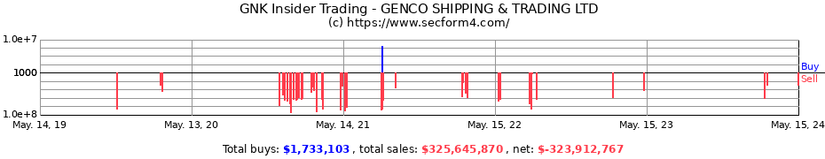 Insider Trading Transactions for GENCO SHIPPING & TRADING LTD