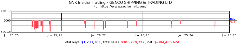 Insider Trading Transactions for GENCO SHIPPING & TRADING LTD