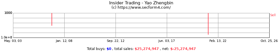 Insider Trading Transactions for Yao Zhengbin