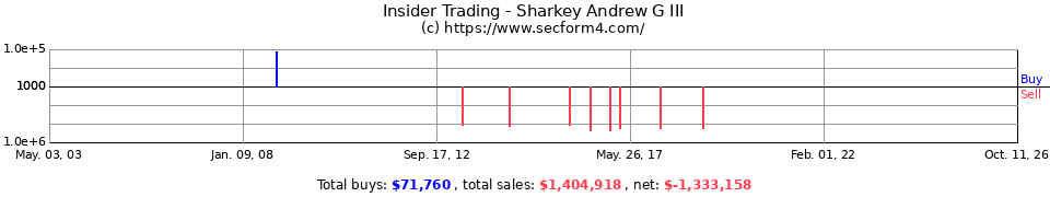 Insider Trading Transactions for Sharkey Andrew G III