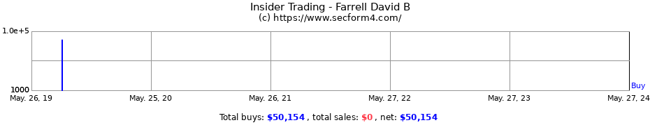 Insider Trading Transactions for Farrell David B