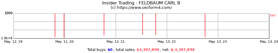 Insider Trading Transactions for FELDBAUM CARL B