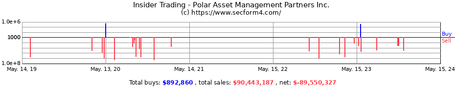 Insider Trading Transactions for Polar Asset Management Partners Inc.