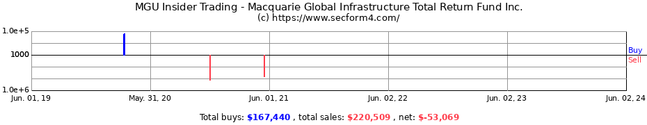Insider Trading Transactions for Macquarie Global Infrastructure Total Return Fund Inc.
