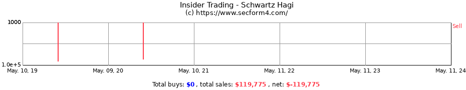 Insider Trading Transactions for Schwartz Hagi