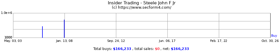 Insider Trading Transactions for Steele John F Jr