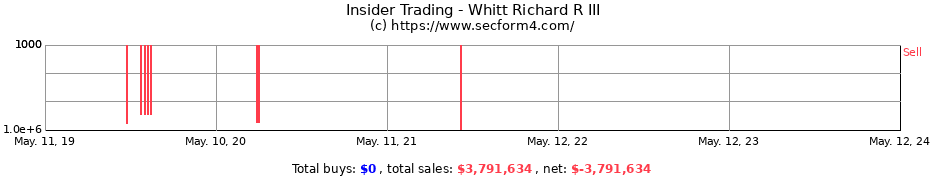Insider Trading Transactions for Whitt Richard R III