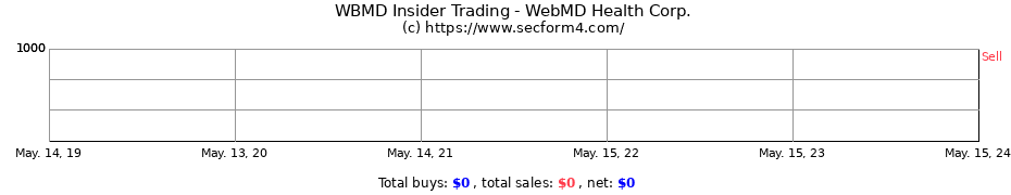 Insider Trading Transactions for WebMD Health Corp.
