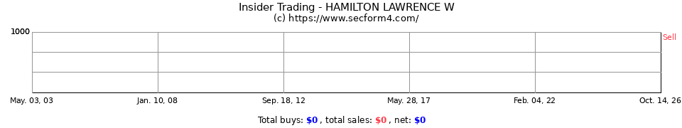 Insider Trading Transactions for Hamilton Lawrence W