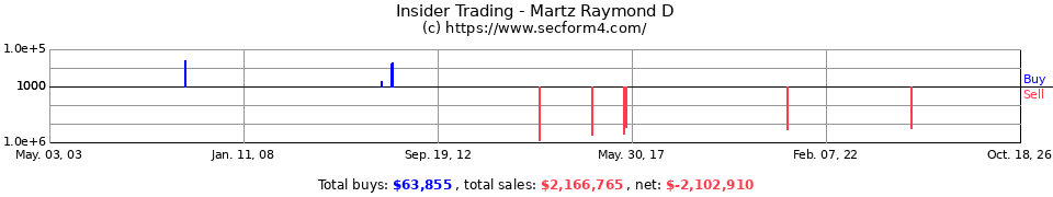 Insider Trading Transactions for Martz Raymond D