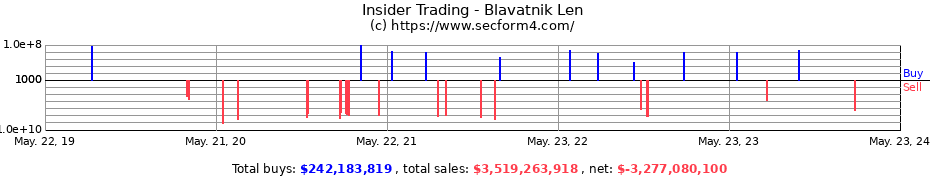 Insider Trading Transactions for Blavatnik Len