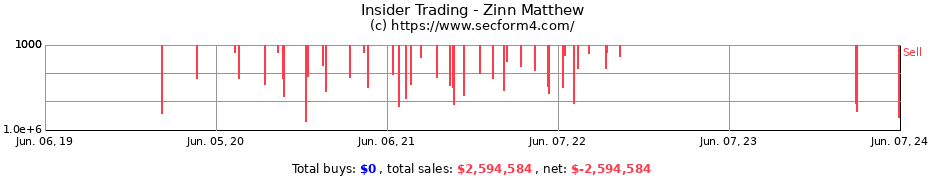 Insider Trading Transactions for Zinn Matthew