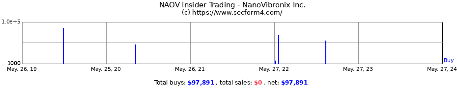 Insider Trading Transactions for NanoVibronix Inc.