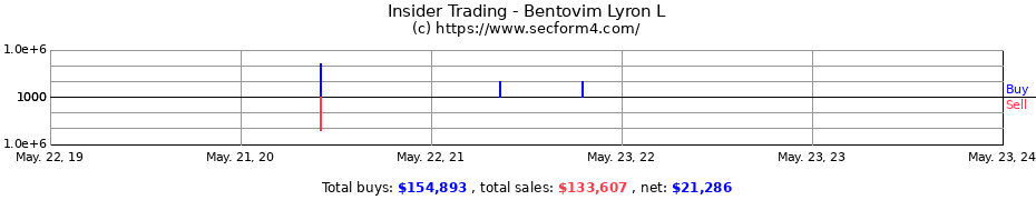 Insider Trading Transactions for Bentovim Lyron L