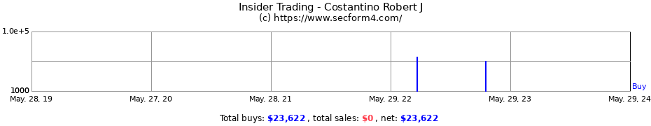 Insider Trading Transactions for Costantino Robert J