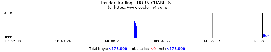 Insider Trading Transactions for HORN CHARLES L