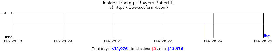 Insider Trading Transactions for Bowers Robert E