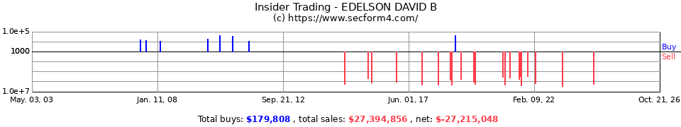 Insider Trading Transactions for Edelson David B